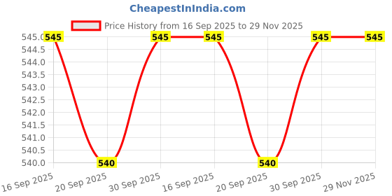 myntra.com Forever New Gold Plated Rhea Charmed Drop Earring forever new Price History Graph from 16 Sep 2025 to 29 Nov 2025