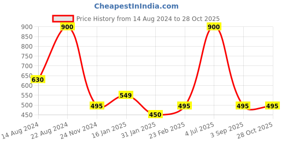 myntra.com Forever New Gold-Plated Square Half Hoop Earrings forever new Price History Graph from 14 Aug 2024 to 28 Oct 2025