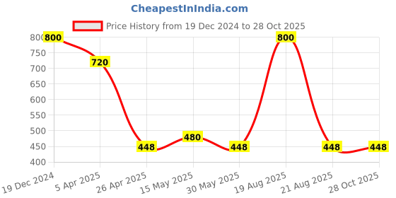myntra.com Forever New Gold Plated Stone Studded Oval Studs Earrings forever new Price History Graph from 19 Dec 2024 to 27 Oct 2025