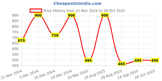 myntra.com Forever New Gold-Plated Stone Studded Teardrop Shaped Drop Earrings forever new Price History Graph from 21 Nov 2024 to 27 Oct 2025