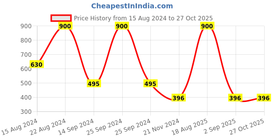 myntra.com Forever New Gold-Plated Teardrop Shaped Drop Earrings forever new Price History Graph from 15 Aug 2024 to 27 Oct 2025