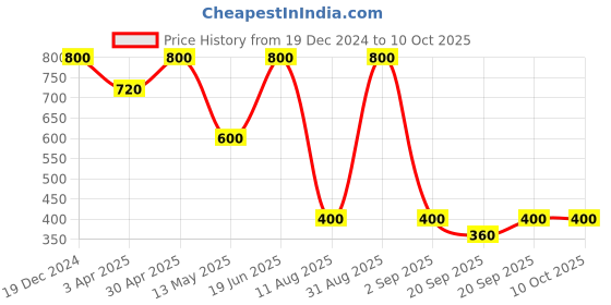 myntra.com Forever New Gold Plated Teardrop Shaped Drop Earrings forever new Price History Graph from 19 Dec 2024 to 9 Oct 2025