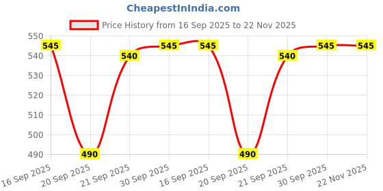 myntra.com Forever New Gold Plated Teardrop Shaped Drop Earrings forever new Price History Graph from 16 Sep 2025 to 22 Nov 2025
