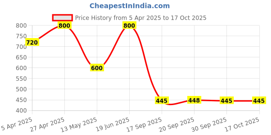 myntra.com Forever New Gold-Plated Teardrop Shaped Studs Earrings forever new Price History Graph from 5 Apr 2025 to 16 Oct 2025
