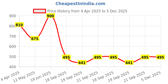 myntra.com Forever New Gold Plated Textured Bow Shaped Contemporary Studs Earrings forever new Price History Graph from 4 Apr 2025 to 4 Dec 2025