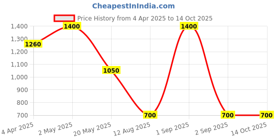 myntra.com Forever New Gold Plated Textured Circular Drop Earrings forever new Price History Graph from 4 Apr 2025 to 13 Oct 2025