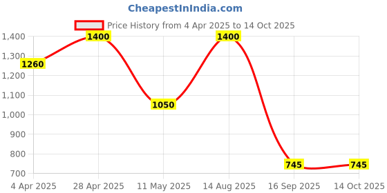 myntra.com Forever New Gold Plated Textured Circular Hoop Earrings forever new Price History Graph from 4 Apr 2025 to 13 Oct 2025