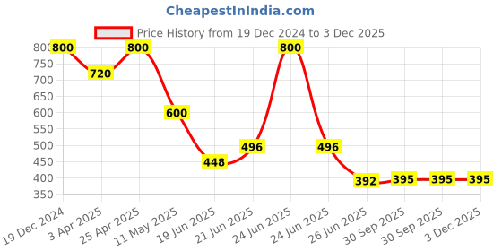 myntra.com Forever New Gold Plated Textured Contemporary Drop Earrings forever new Price History Graph from 19 Dec 2024 to 3 Dec 2025