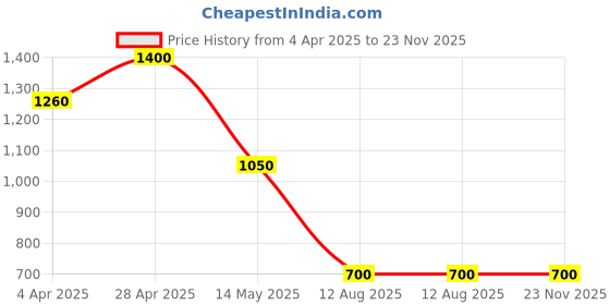 myntra.com Forever New Gold Plated Textured Contemporary Drop Earrings forever new Price History Graph from 4 Apr 2025 to 23 Nov 2025