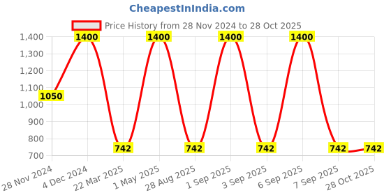 myntra.com Forever New Gold-Plated Triangular Studs forever new Price History Graph from 28 Nov 2024 to 28 Oct 2025
