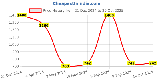myntra.com Forever New Gold Plated Woven Floral Drop Earrings forever new Price History Graph from 21 Dec 2024 to 29 Oct 2025