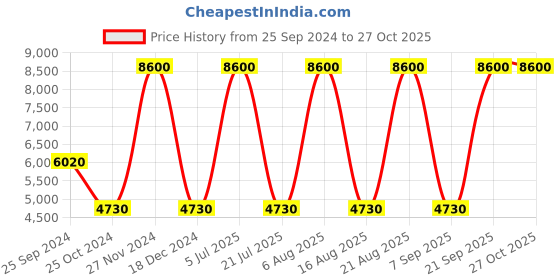 myntra.com Forever New Halter Neck Basic Jumpsuit forever new Price History Graph from 25 Sep 2024 to 27 Oct 2025