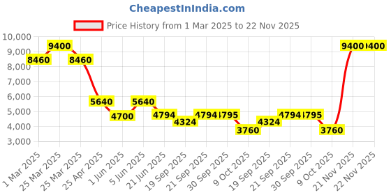 myntra.com Forever New Halter Neck Basic Jumpsuit forever new Price History Graph from 1 Mar 2025 to 22 Nov 2025
