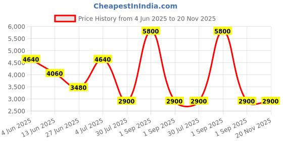 myntra.com Forever New Kimberly Extended Shoulder Waistcoat forever new Price History Graph from 4 Jun 2025 to 20 Nov 2025