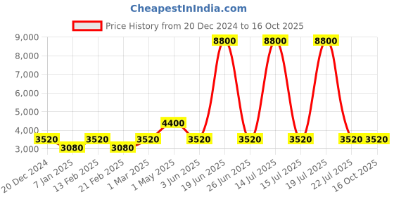 myntra.com Forever New Lace Panelled Basic Jumpsuit forever new Price History Graph from 20 Dec 2024 to 15 Oct 2025