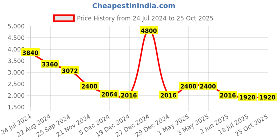 myntra.com Forever New Lara Petite Lace Mini Skirt forever new Price History Graph from 24 Jul 2024 to 25 Oct 2025