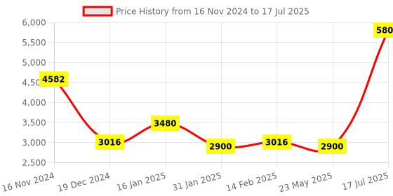 myntra.com Forever New Leighton Midi A-Line Skirt forever new Price History Graph from 16 Nov 2024 to 17 Jul 2025