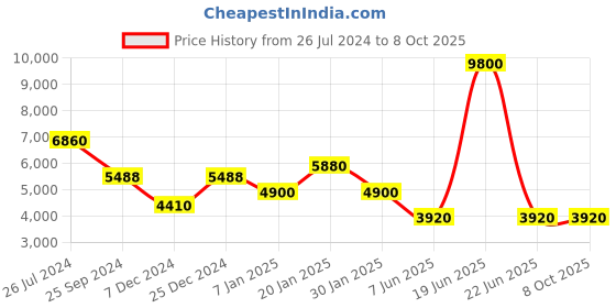 myntra.com Forever New Linen Basic Jumpsuit forever new Price History Graph from 26 Jul 2024 to 8 Oct 2025