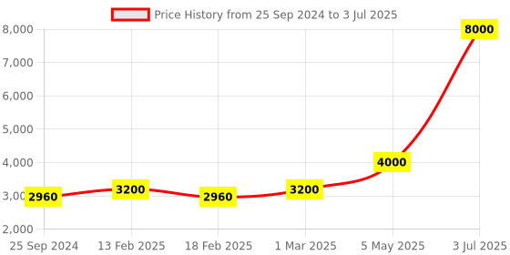 myntra.com Forever New Linen Tailored Fit Linen Open Front Blazer forever new Price History Graph from 25 Sep 2024 to 3 Jul 2025