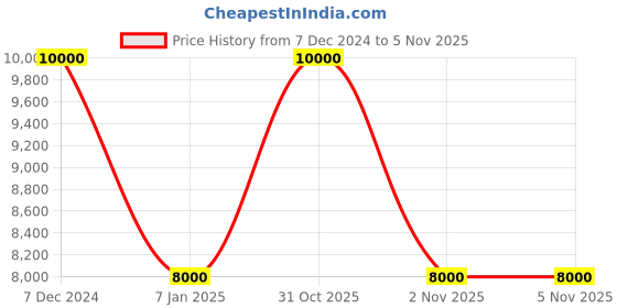 myntra.com Forever New Long Sleeve Single Breasted Longline Overcoat forever new Price History Graph from 7 Dec 2024 to 2 Nov 2025
