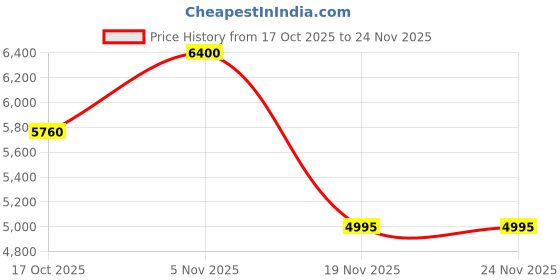 myntra.com Forever New Long Sleeved Blazers forever new Price History Graph from 17 Oct 2025 to 24 Nov 2025