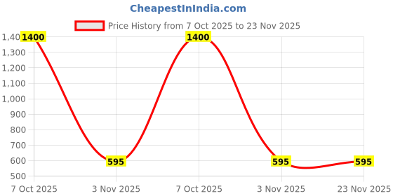 myntra.com Forever New Mary Multi Link Chain Necklace forever new Price History Graph from 7 Oct 2025 to 23 Nov 2025