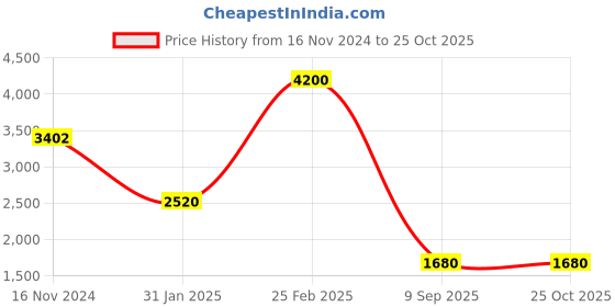 myntra.com Forever New Maxi Skirt forever new Price History Graph from 16 Nov 2024 to 25 Oct 2025