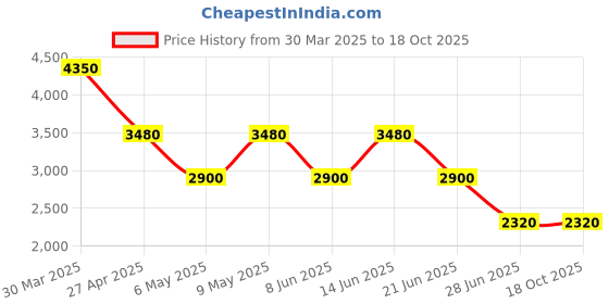 myntra.com Forever New Nightdress forever new Price History Graph from 30 Mar 2025 to 18 Oct 2025