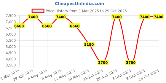 myntra.com Forever New Notched Lapel Collar Single Breasted Blazer forever new Price History Graph from 1 Mar 2025 to 29 Oct 2025