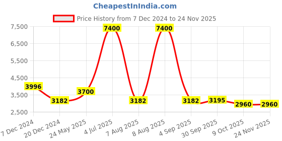 myntra.com Forever New Notched Lapel Sleeveless Pure Linen Waistcoat forever new Price History Graph from 7 Dec 2024 to 24 Nov 2025