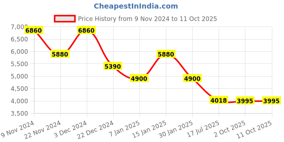 myntra.com Forever New Off-Shoulder Basic Jumpsuit forever new Price History Graph from 9 Nov 2024 to 11 Oct 2025