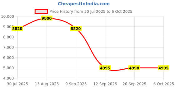 myntra.com Forever New Off-Shoulder Flutter Sleeve Fit & Flare Mini Dress forever new Price History Graph from 30 Jul 2025 to 6 Oct 2025