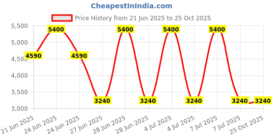 myntra.com Forever New Off-Shoulder Puff Sleeve Top forever new Price History Graph from 21 Jun 2025 to 25 Oct 2025