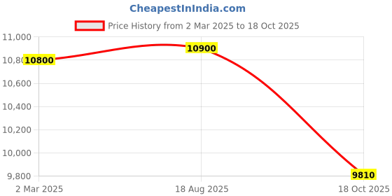 myntra.com Forever New One Shoulder A-Line Maxi Dress forever new Price History Graph from 2 Mar 2025 to 18 Oct 2025