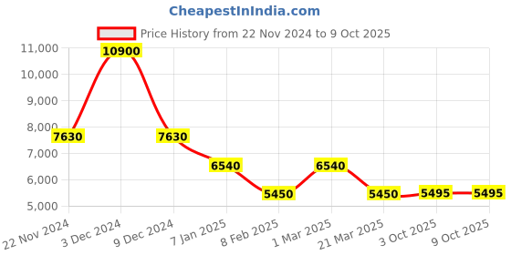 myntra.com Forever New One Shoulder Basic Jumpsuit forever new Price History Graph from 22 Nov 2024 to 9 Oct 2025