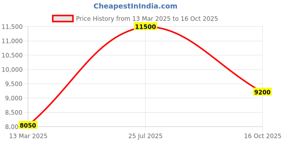 myntra.com Forever New One Shoulder Bishop Sleeve A-Line Maxi Dress forever new Price History Graph from 13 Mar 2025 to 16 Oct 2025