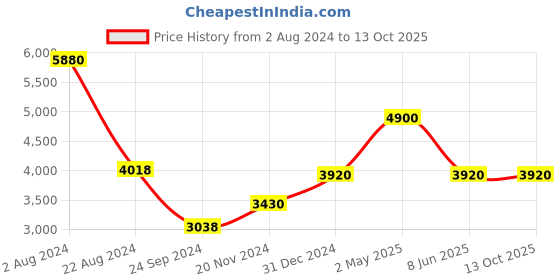 myntra.com Forever New One Shoulder Draped  Maxi Dress forever new Price History Graph from 2 Aug 2024 to 13 Oct 2025