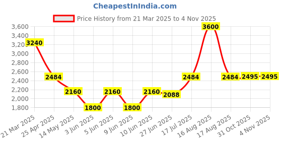 myntra.com Forever New Open Front Shrug forever new Price History Graph from 21 Mar 2025 to 3 Nov 2025