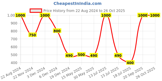 myntra.com Forever New pack of 2 Earring forever new Price History Graph from 22 Aug 2024 to 26 Oct 2025