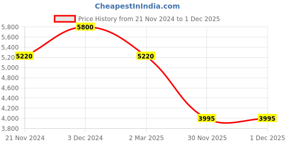 myntra.com Forever New Pencil Midi Skirt forever new Price History Graph from 21 Nov 2024 to 30 Nov 2025