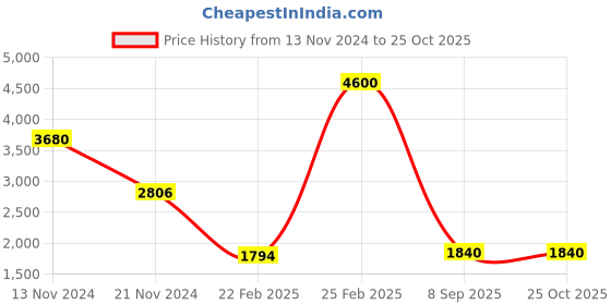 myntra.com Forever New Pleated Flared Midi Skirt forever new Price History Graph from 13 Nov 2024 to 25 Oct 2025