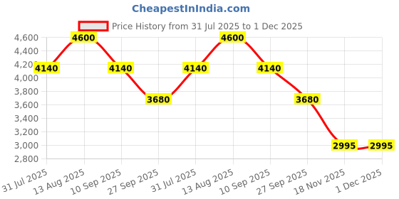 myntra.com Forever New Pleated Flared Midi Skirt forever new Price History Graph from 31 Jul 2025 to 1 Dec 2025