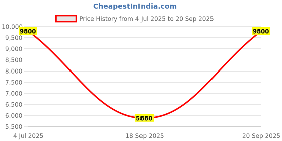 myntra.com Forever New Plus Size Flared Sleeve Fit & Flare Midi Dress forever new Price History Graph from 4 Jul 2025 to 20 Sep 2025