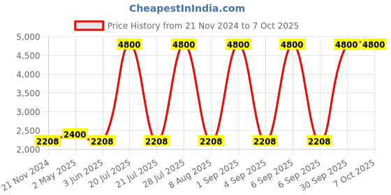 myntra.com Forever New Plus Size Flutter Sleeves Lace Inserts Detail Top forever new Price History Graph from 21 Nov 2024 to 5 Oct 2025