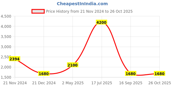 myntra.com Forever New Plus Size Mandarin Collar Puff Sleeves Shirt Style Top forever new Price History Graph from 21 Nov 2024 to 26 Oct 2025