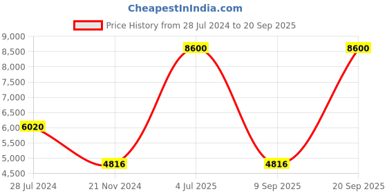 myntra.com Forever New Plus Size Print Fit & Flare Midi Dress forever new Price History Graph from 28 Jul 2024 to 20 Sep 2025