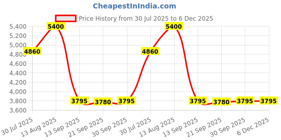 myntra.com Forever New Posey Square Neck Sleeveless Waistcoat forever new Price History Graph from 30 Jul 2025 to 5 Dec 2025