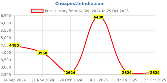 myntra.com Forever New Print Fit & Flare Dress forever new Price History Graph from 14 Sep 2024 to 25 Oct 2025
