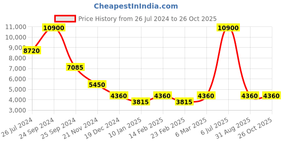 myntra.com Forever New Print Fit & Flare Midi Dress forever new Price History Graph from 26 Jul 2024 to 25 Oct 2025