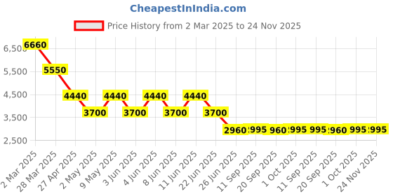 myntra.com Forever New Printed Annabella Maxi Robe forever new Price History Graph from 2 Mar 2025 to 24 Nov 2025